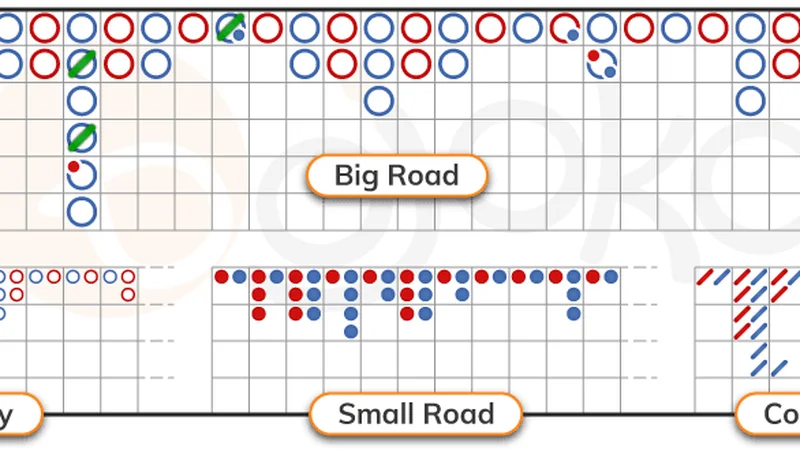 How to Read Baccarat Roadmaps: Trend Prediction & Shoe Analysis